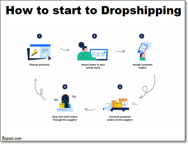 How to start to Dropshipping